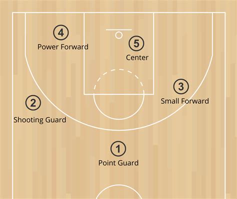 what is the 5 in basketball? the role of the point guard